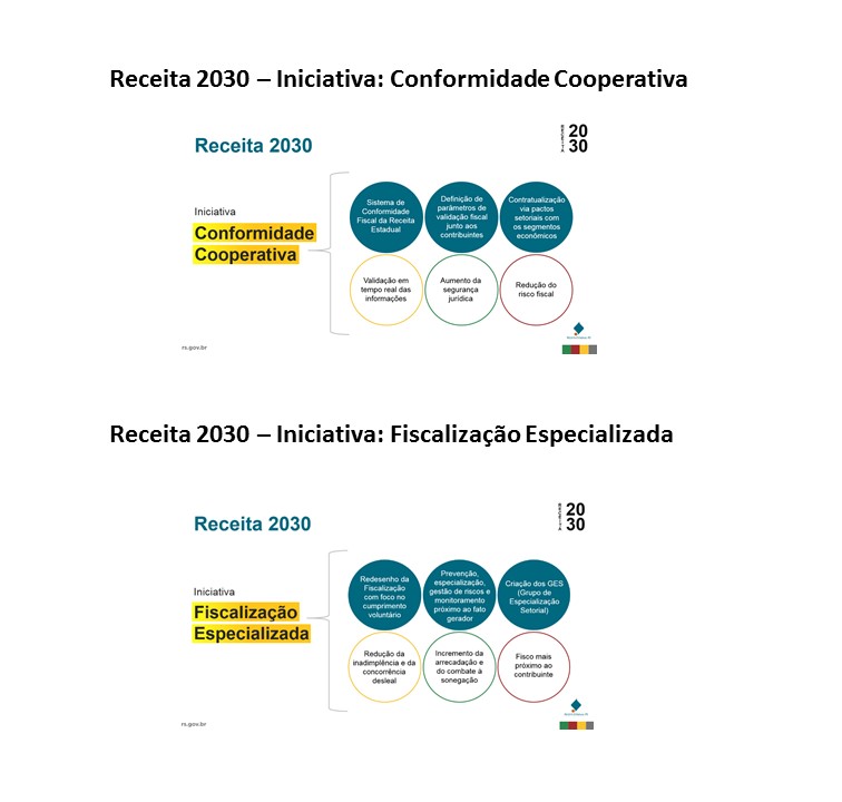 Receita 2030 Iniciativas