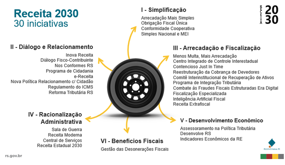 30 iniciativas da Receita Estadual