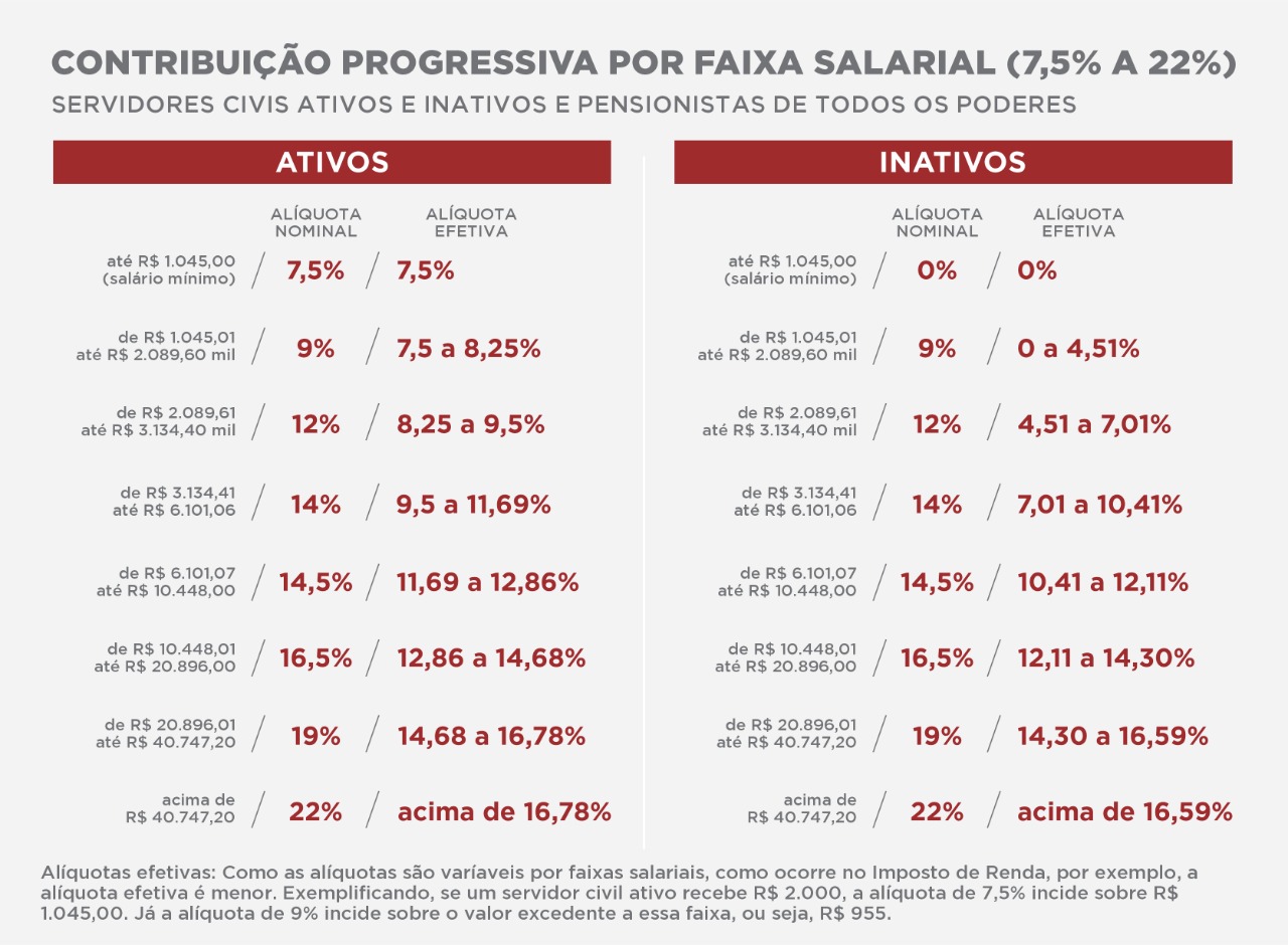 imagem das alíquotas progressivas e efetivas por faixa salarial