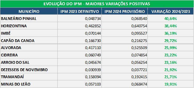 Evolução do IPM