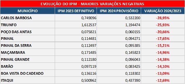 Variações negativas - IPM