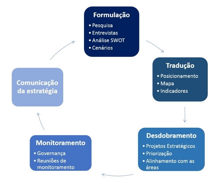 processo de elaboração