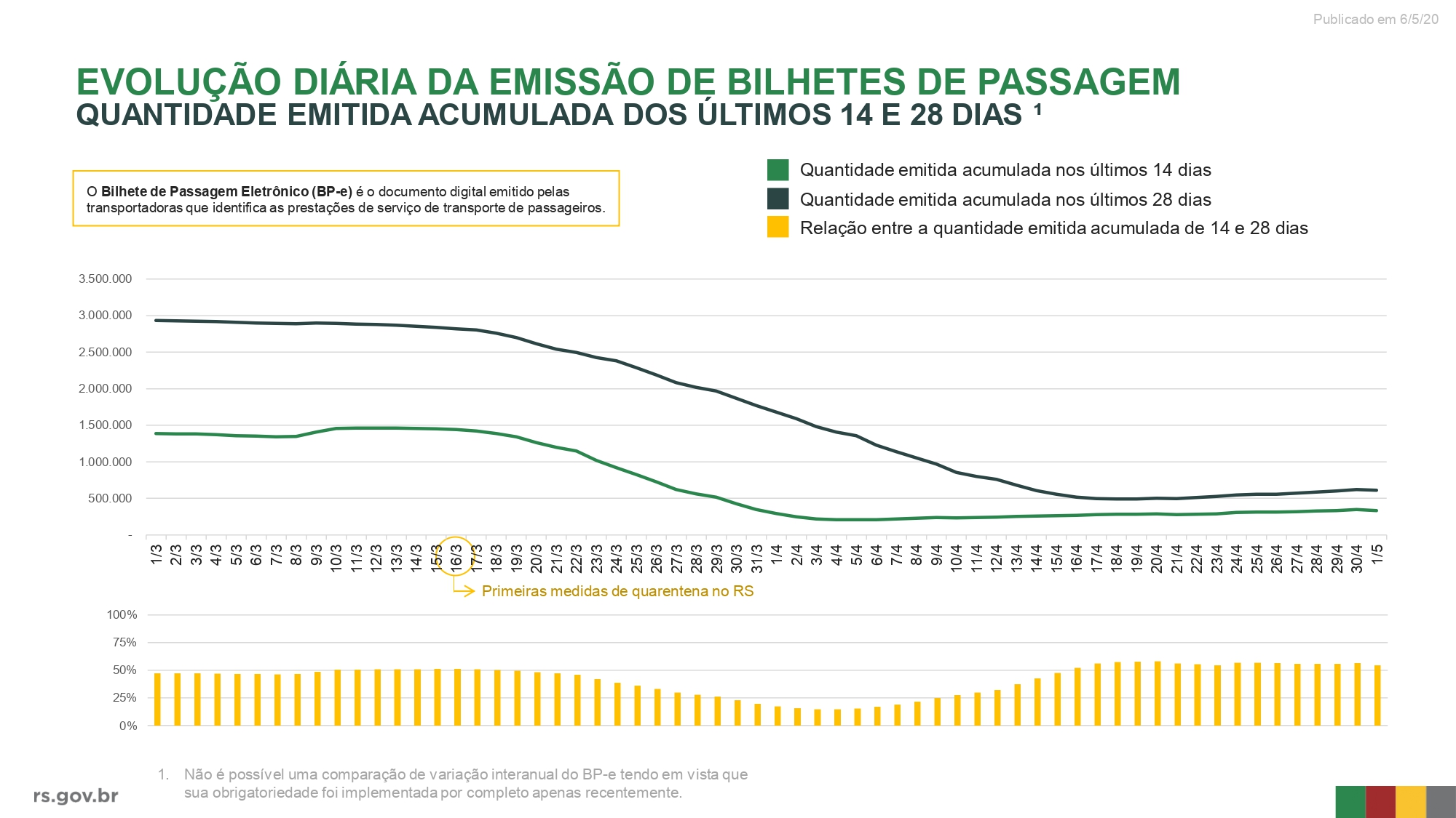 gráfica que mostra queda emissão bilhetes de passagens